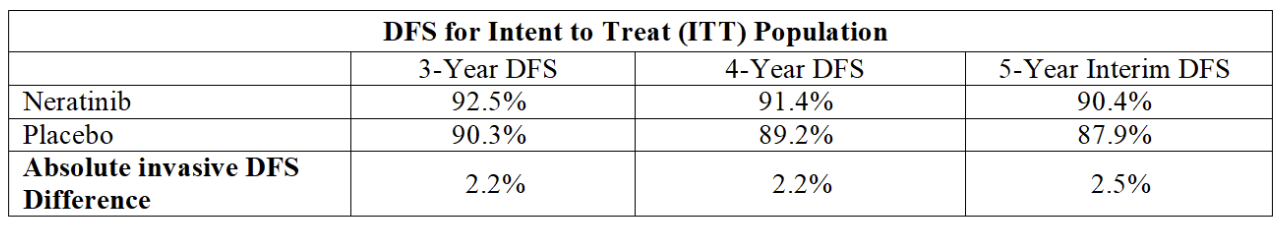 DFS for Hormone Receptor Positive (HR-positive) Population